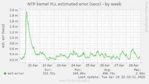 NTP kernel PLL estimated error (secs)