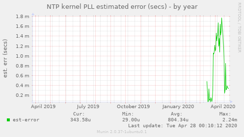 NTP kernel PLL estimated error (secs)