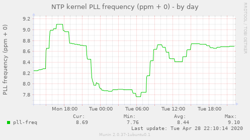 NTP kernel PLL frequency (ppm + 0)