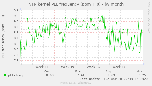 NTP kernel PLL frequency (ppm + 0)