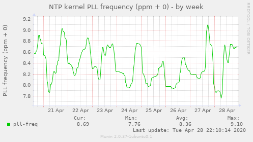 NTP kernel PLL frequency (ppm + 0)