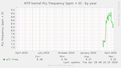 NTP kernel PLL frequency (ppm + 0)