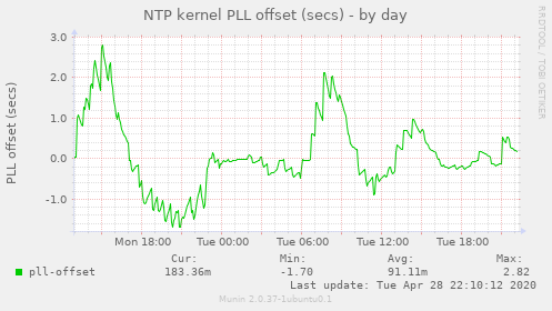 NTP kernel PLL offset (secs)