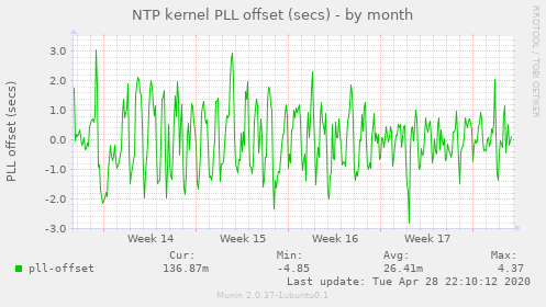 NTP kernel PLL offset (secs)