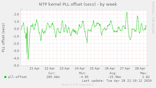 NTP kernel PLL offset (secs)