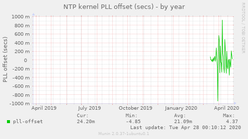 NTP kernel PLL offset (secs)