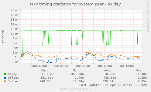 NTP timing statistics for system peer