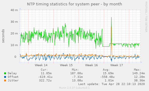 NTP timing statistics for system peer