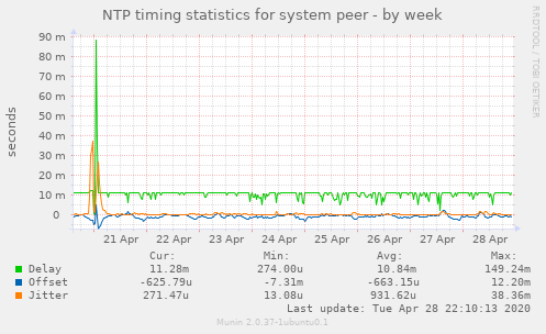 NTP timing statistics for system peer
