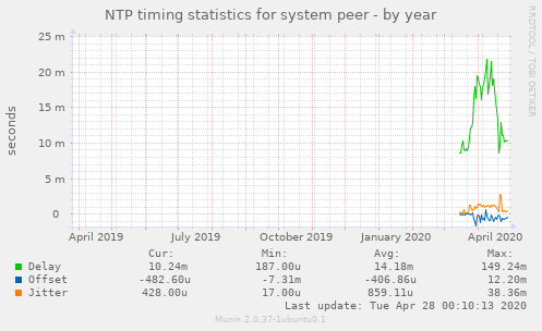 NTP timing statistics for system peer