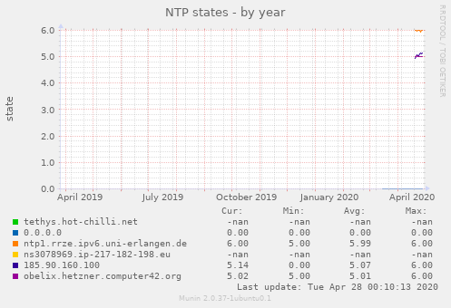 NTP states