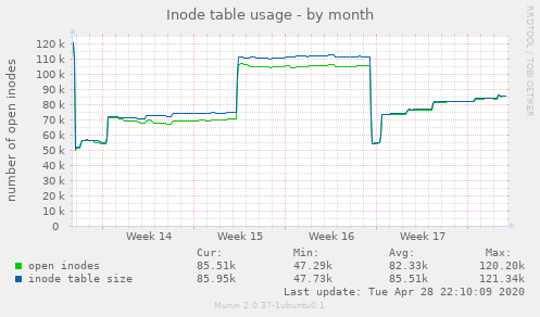 Inode table usage