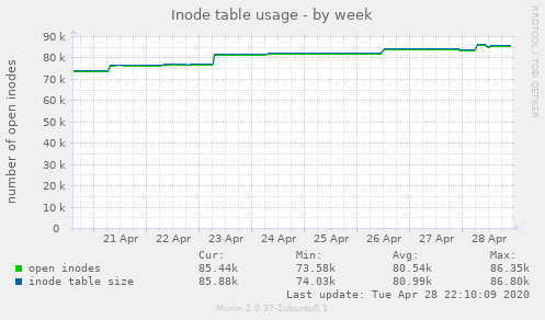 Inode table usage