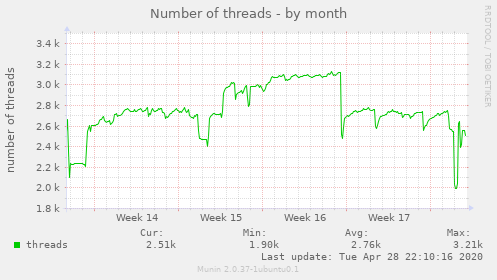 Number of threads