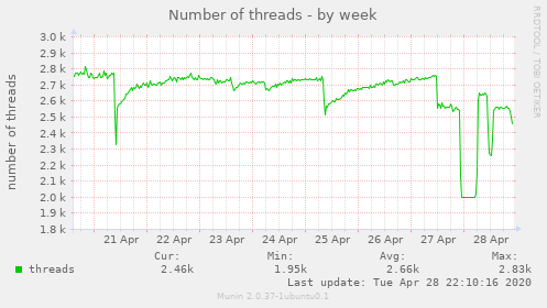 Number of threads
