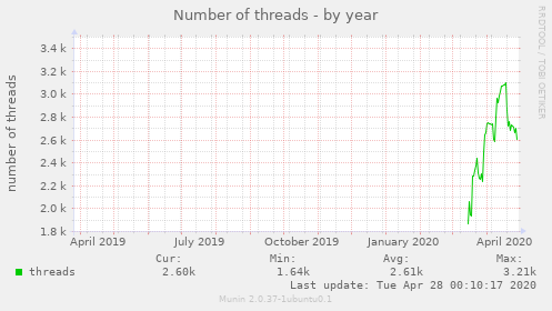 Number of threads
