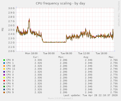 CPU frequency scaling