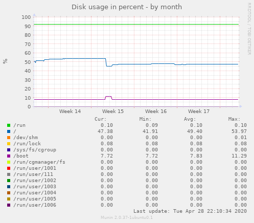 Disk usage in percent
