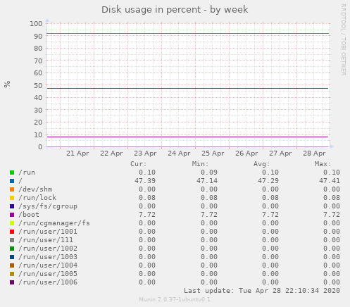 Disk usage in percent