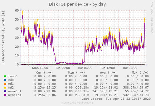 Disk IOs per device