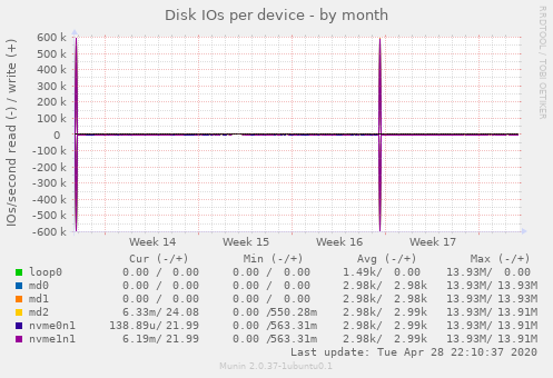Disk IOs per device