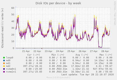 Disk IOs per device