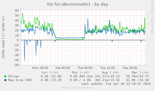 IOs for /dev/nvme0n1