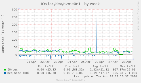 IOs for /dev/nvme0n1