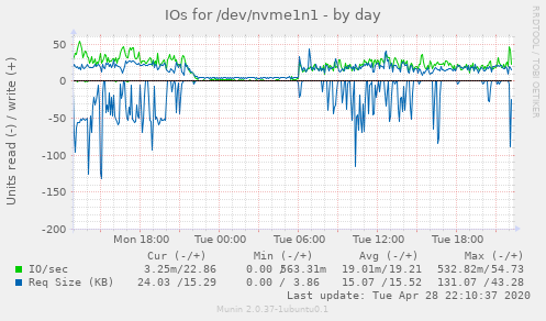 IOs for /dev/nvme1n1