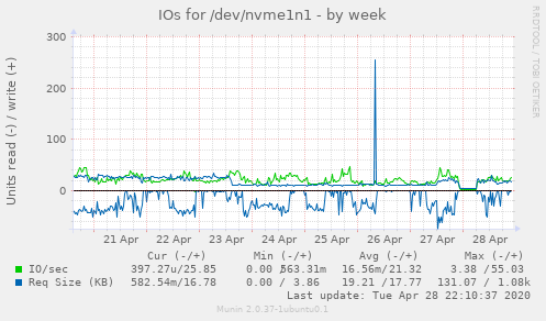 IOs for /dev/nvme1n1