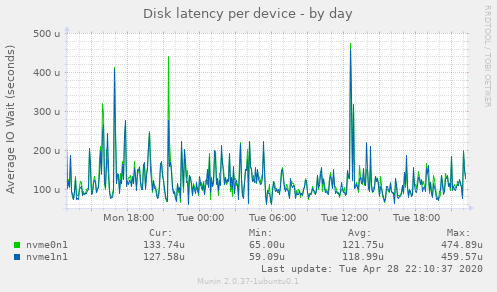 Disk latency per device