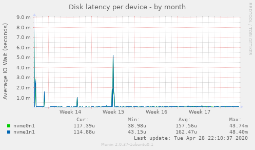 Disk latency per device