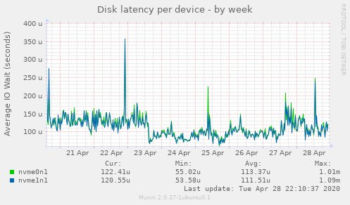 Disk latency per device