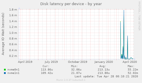 Disk latency per device