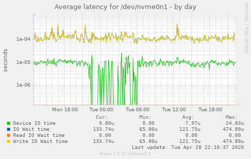Average latency for /dev/nvme0n1