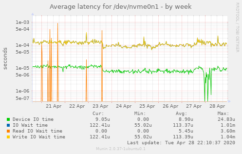 Average latency for /dev/nvme0n1