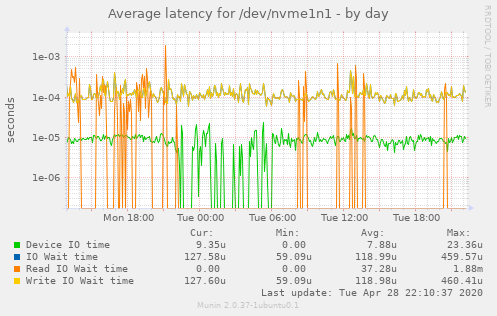 Average latency for /dev/nvme1n1