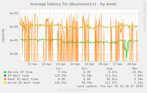 Average latency for /dev/nvme1n1