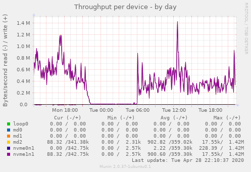 Throughput per device