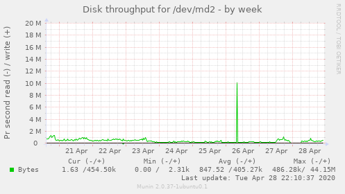 Disk throughput for /dev/md2
