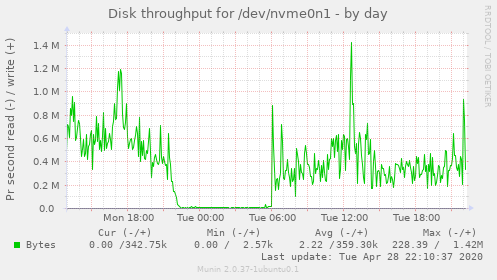 Disk throughput for /dev/nvme0n1