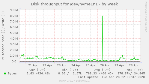 Disk throughput for /dev/nvme1n1