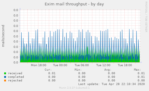 Exim mail throughput