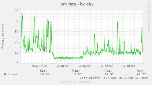 Fork rate