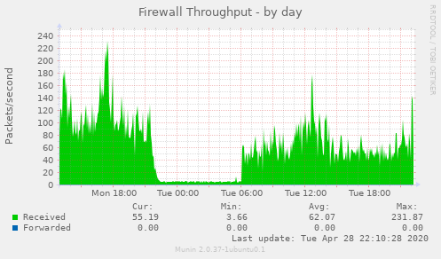 Firewall Throughput
