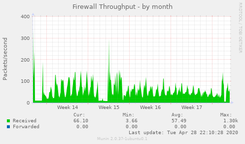 Firewall Throughput