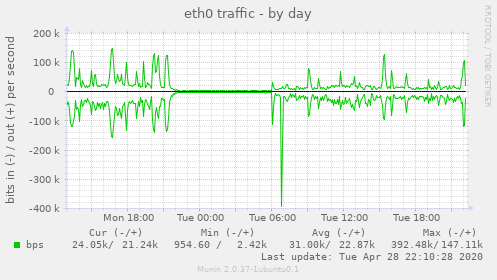 eth0 traffic
