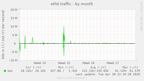 eth0 traffic