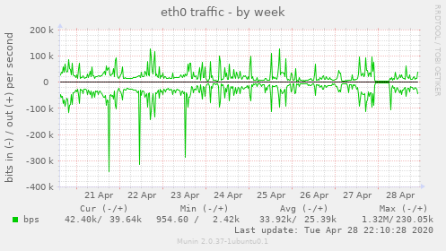 eth0 traffic