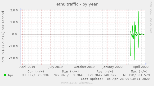 eth0 traffic